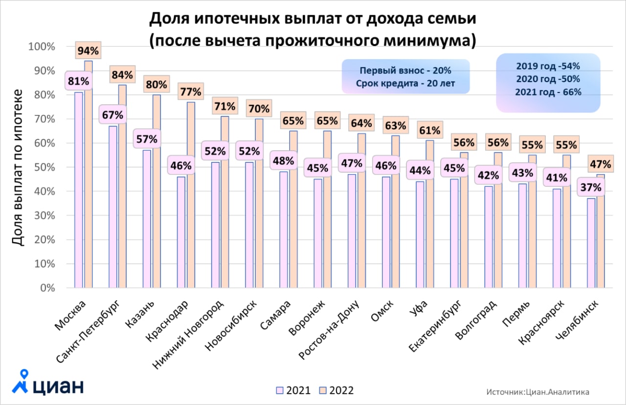 Больше половины бюджета – на ипотеку